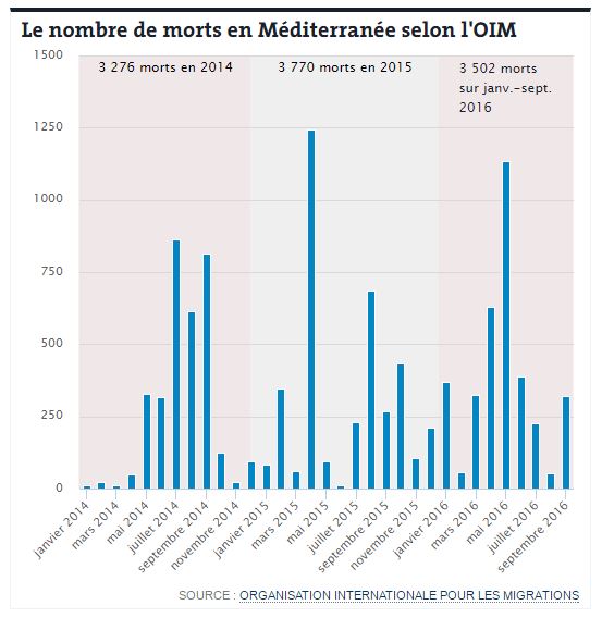 nombre de morts