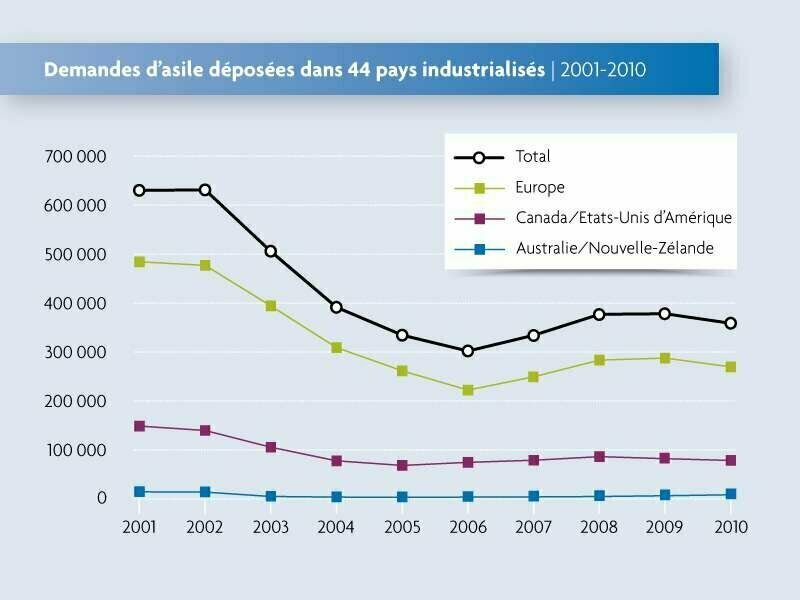 graph-unhcr-stat