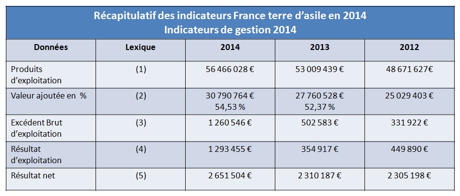 Indicateurs France terre dasile en 2014