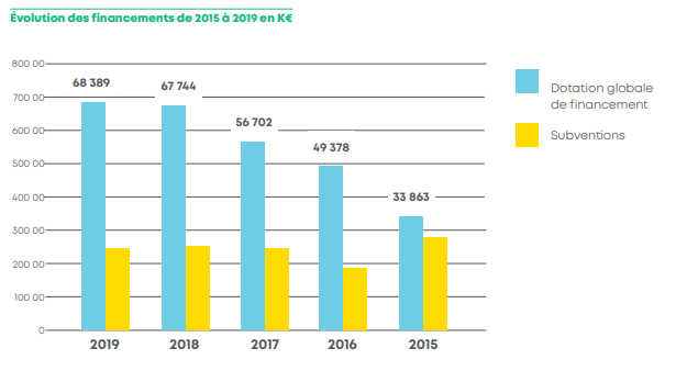 Répartition des activités de France terre d'asile - Exercice 2019 Image