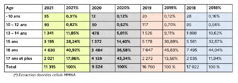 Source : Rapport d’activité de la cellule MNA, ministère de la Justice Image