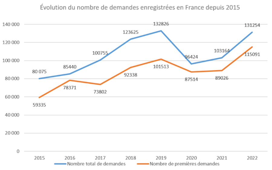 @ Rapport d’activité 2022 de l’OFPRA Image