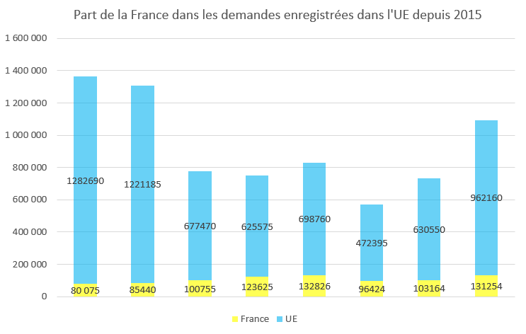 © Rapport d’activité 2022 de l’OFPRA et Eurostat. Image