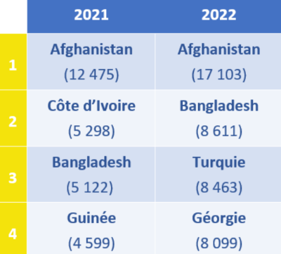 © Rapports d’activité 2021 et 2022 de l’OFPRA Image