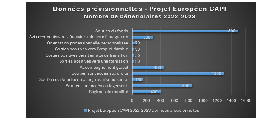 Graphique_données_prévisionnelles_2022-2023_CAPI.png
