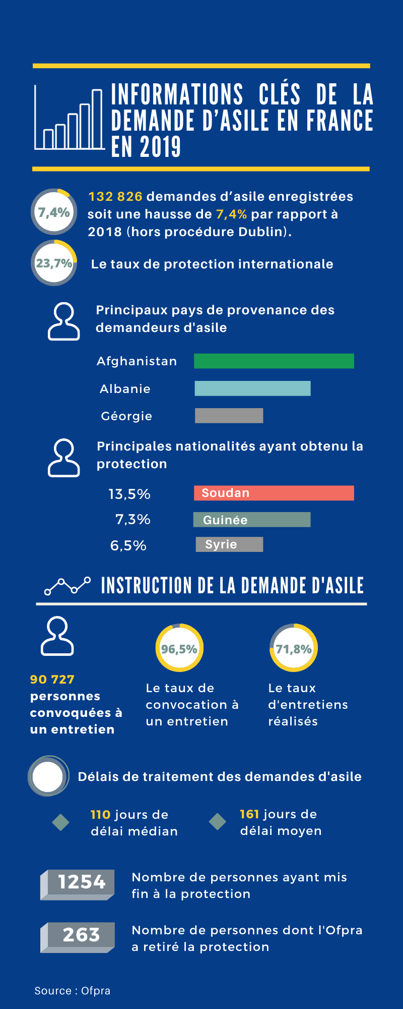 Statistiques Ofpra 2019