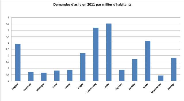 chiffres-2011-asile-graphique-27-03-2012