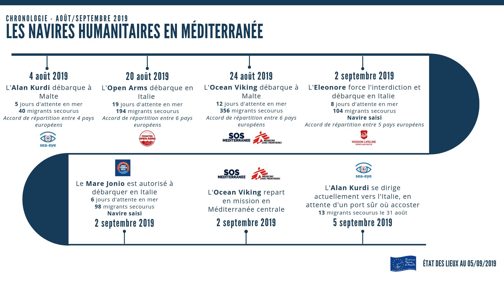 Chronologie Méditerranée