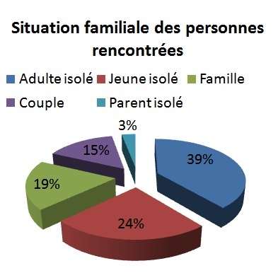 Situation familiale maraude