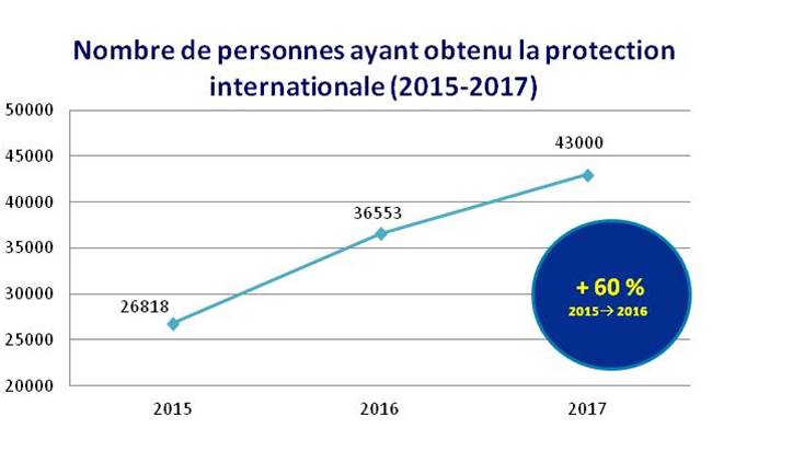 Graphique sur la protection internationale accordée en 2017