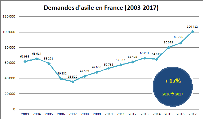 Résultat de recherche d'images pour "graphique demande asile en france 2019"