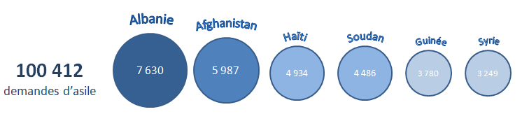 demandes dasile par nationalités 2017