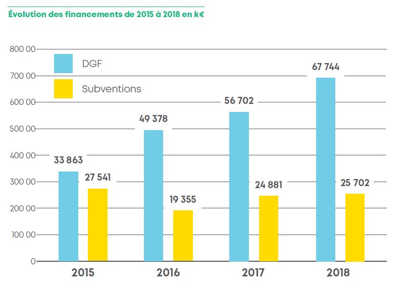 Evolution des financements