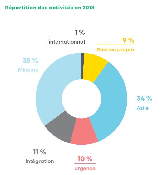 Répartition des activités